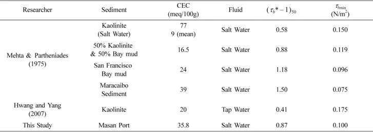 Table 6. Experimental conditions, CEC,   and   in the previous studies