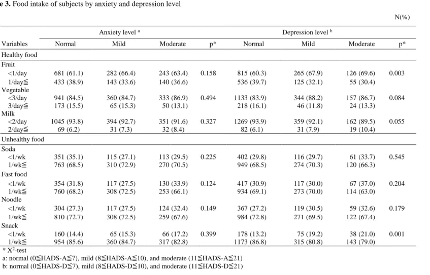 Table 3. Food intake of subjects by anxiety and depression level 