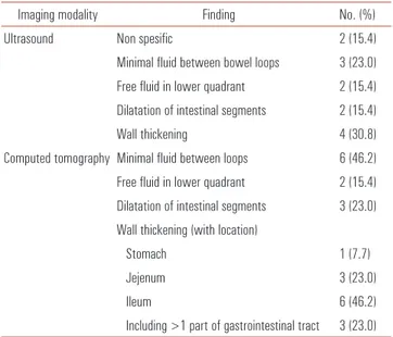 Table 1. Findings on ultrasound and computed tomography screening of  patients with spontaneous intramural hematomas of the gastrointestinal  tract