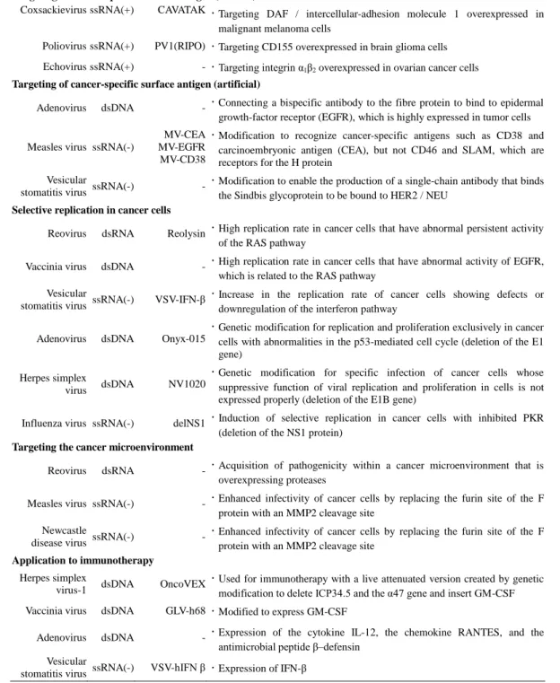 Table 1. Features of major oncolytic viruses and their anticancer mechanisms 