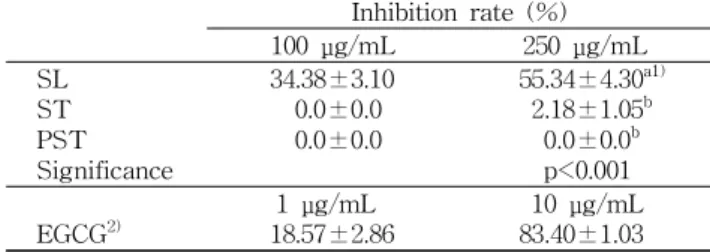 Table 4. Xanthine oxidase inhibitory activity of ethanol ex- ex-tract from blanched leaves (SL), raw whole purple stalks (ST) and peeled stalks (PST) of sweet potatoes