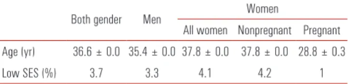 Table 2. Prevalence of acute appendicitis by gender