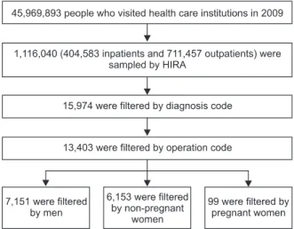 Table 3. Estimated diagnosis cases in a population according to procedure code