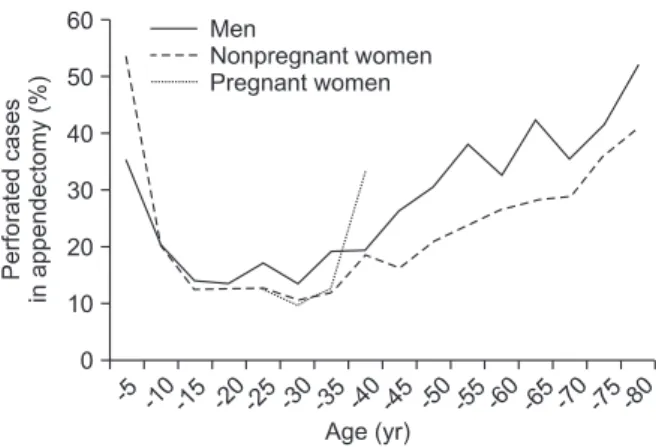 Fig. 3. Prevalence rate in perforated acute appendicitis according to 5-year 