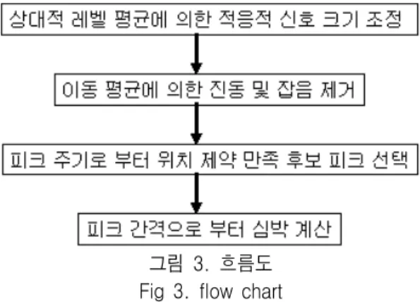 그림  3.  흐름도 Fig  3.  flow  chart