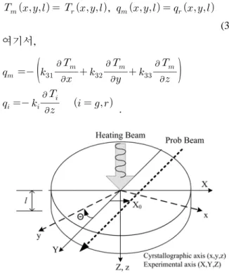 Fig. 1 Schematic description of the geometrical configuration : The probe beam has a transverse offset X 0 with respect to the pump beam.