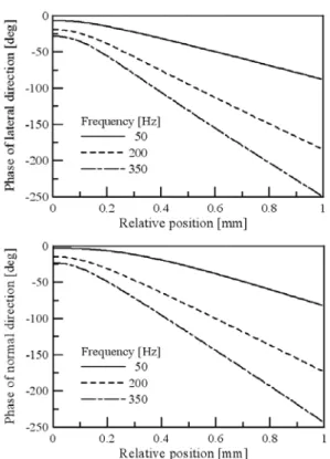Fig. 4 Plot of phase curve for various modulation frequencies. ( Θ =60°) 검사빔의 편향 해석 3.2 시편에 발생한 온도구배는 검사빔의 경로에 영 향을 주게 된다 식 