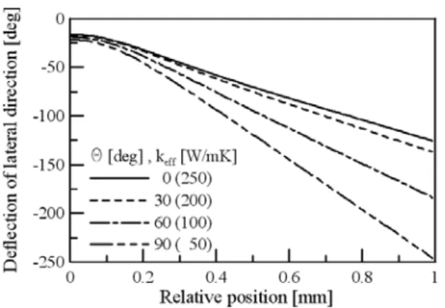 Fig. 6 Plot of phase curve for various Θ . 은 재료의 결정방향과 검사빔 사이의 각 Fig. 6 도 ( Θ ) 를 변화시켰을 때의 결과를 나타낸 것이다 
