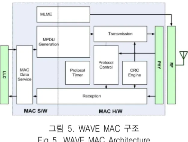 그림  6.  IEEE  802.11p  모뎀  블록도 Fig  6.  IEEE  802.11p  MODEM  Block  Diagram