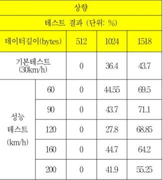 표 8과 9는 각각 상향과 하향 패킷 오류율 산출 결 과를 보여준다. 상향 테스트 결과 (단위: %) 데이터길이(bytes) 512 1024 1518 기본테스트 (30km/h) 0 36.4 43.7 성능 테스트 (km/h) 60 0 44.55 69.590043.771.1120027.8 68.85 160 0 44.7 64.2 200 0 41.9 55.25표  8