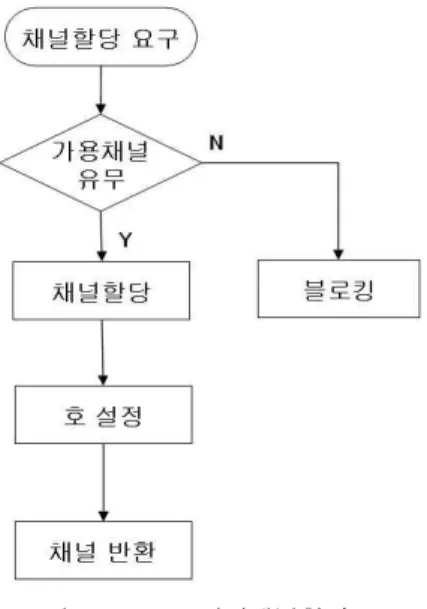 Figure  2.  Dynamic  channel  Allocation  of  IS-95