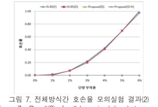 그림 7. 전체방식간 호손율 모의실험 결과(2) Figure 7. Result(2) of call loss simulation between all