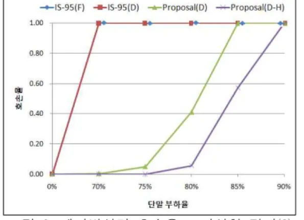 그림 9. 제안방식간 호손율 모의실험 결과(2) Figure 9. Result(2) of call loss simulation between the