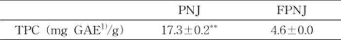 Table 1. Total phenol contents of pine needle juice and fer- fer-mented pine needle juice