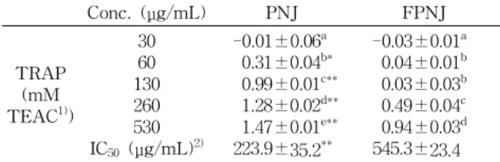 Table 3. Total antioxidant activity (TRAP) of pine needle juice and fermented pine needle juice