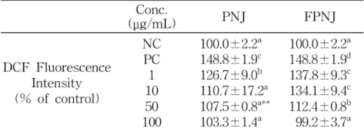 Table 4. ORAC activity (ORAC ROO․ ) of pine needle juice and fermented pine needle juice