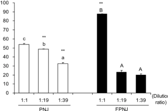 Fig. 3. Inhibition activity against angiotensin converting en- en-zyme of pine needle juice and fermented pine needle juice.