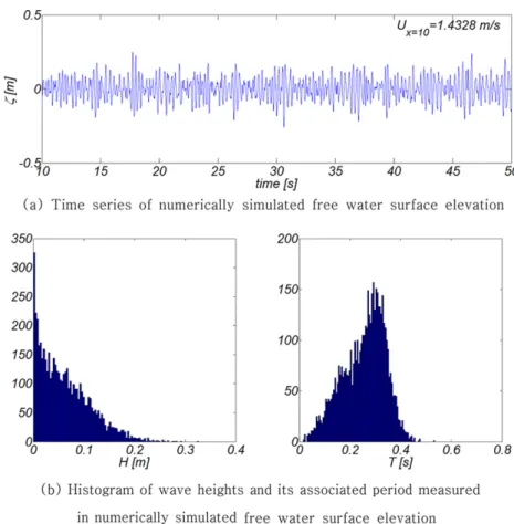 Fig. 18. Estimated wave spectrum from the time series of numerically simulated free water surface elevation.