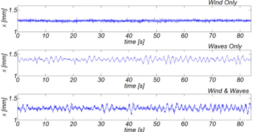 Fig. 19. Measured deflection of the offshore wind energy converter along the wind direction against the different combinations of external forces.