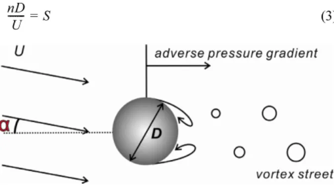 Fig. 1. Schematic sketch of Von Karman’s vortex street and angle of attack.