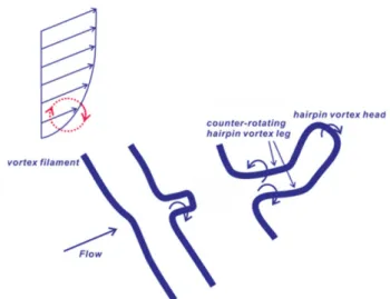 Fig. 2. Definition sketch of positive aerodynamic damping in a