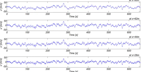 Fig. 16. Time series of numerically simulated wind velocities at x = 80, 62, 44, 26 m (see Fig