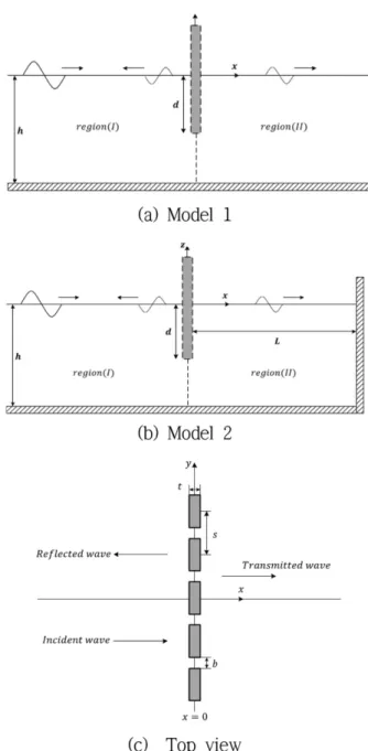 Fig. 1. Schematic diagram for wave scattering by a vertical slotted wall.