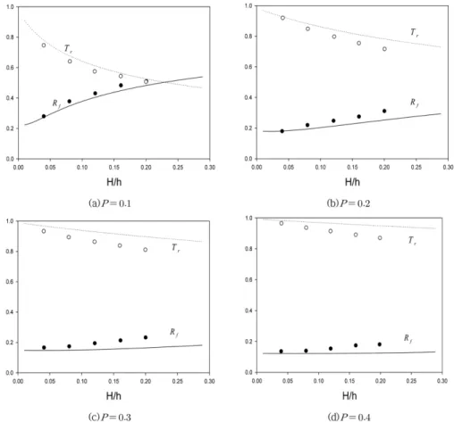 Fig. 2. Comparison between present solutions and experimental results(Kwon et al., 2014) for Model 1 as function of   and porosity P for t/b =2.0, s = 0.1 m, d = h = 0.5 m and T = 2.0 s.