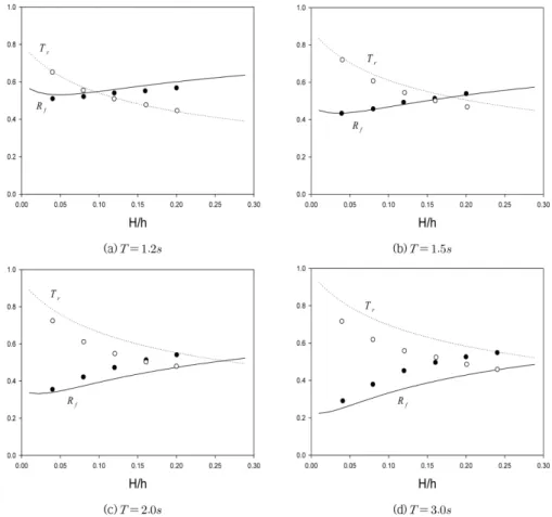Fig. 4. Comparison between present solutions and experimental results(Kwon et al., 2014) for Model 1 as function of H/h and period T for P = 0.1, s = 0.1 m, d = h = 0.5 m, and t/b = 4.0.