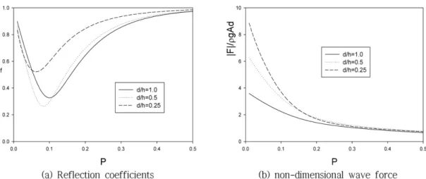 Fig. 8. Reflection coefficients and non-dimensional wave forces for Model 2 as function of   and porosity for  = 0.01, s = 0.03 m, h = 0.32 m, L = 0.1 m, t = 0.01 m, and T = 0.8 s.