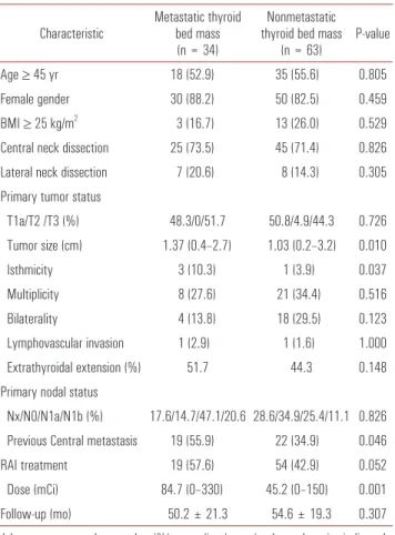 Table 2. Characteristics of metastatic vs. nonmetastatic thyroid bed mass  after total thyroidectomy