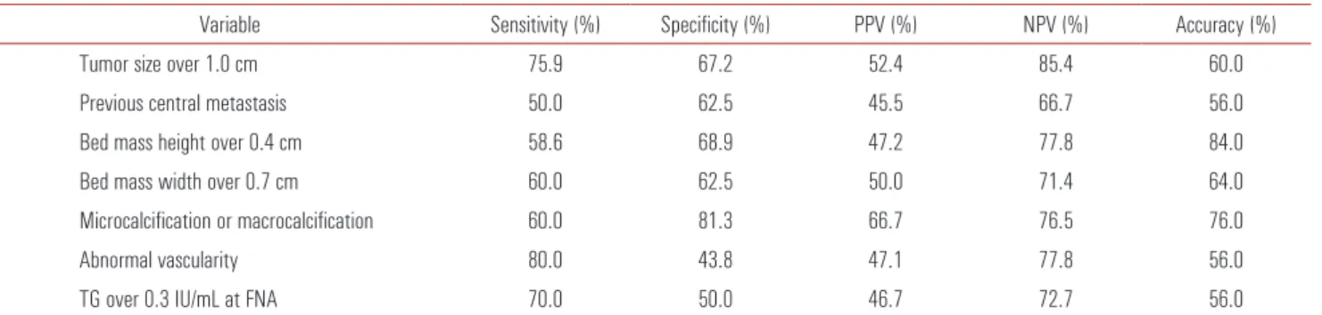 Fig. 1. Time course of thyroid bed metastasis after total thyroidectomy.