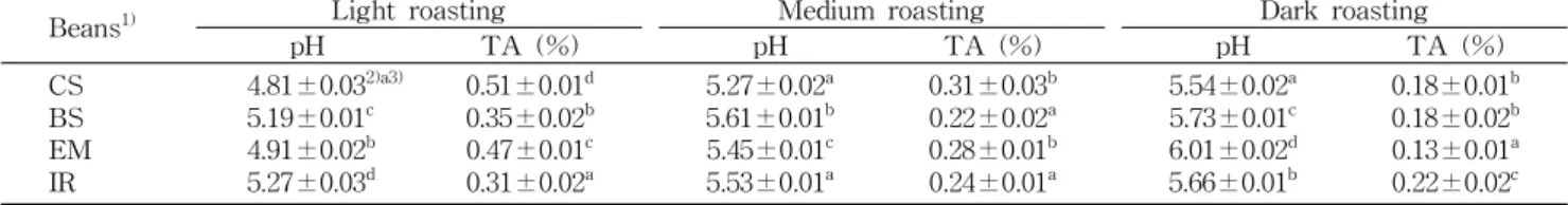 Table 4. pH and total acidity (TA) of roasted coffee by different roasting condition
