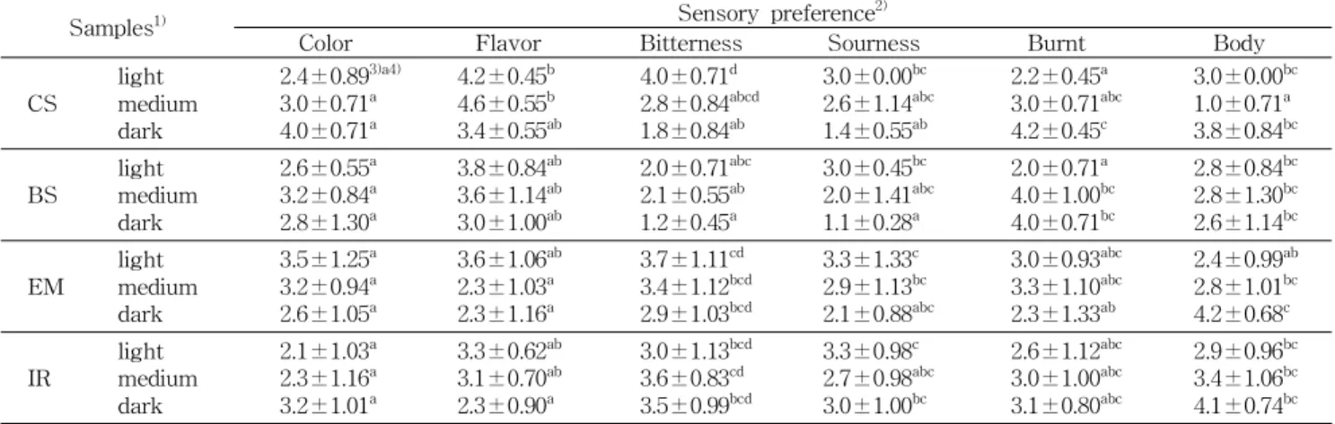 Table 7. Sensory evaluation of roasted coffee by different roasting condition