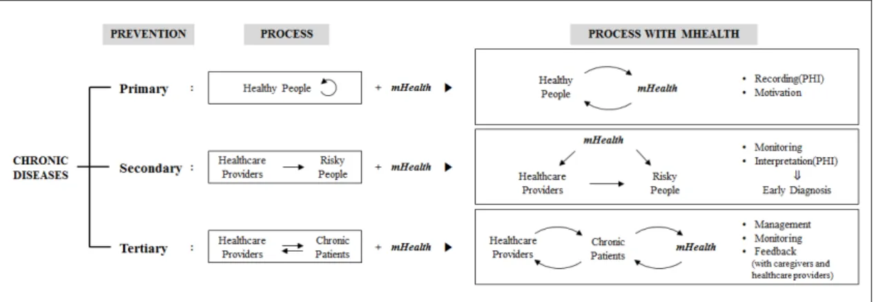 Figure 1. Pre-post comparison of chronic disease prevention and management through using  mHealth  2