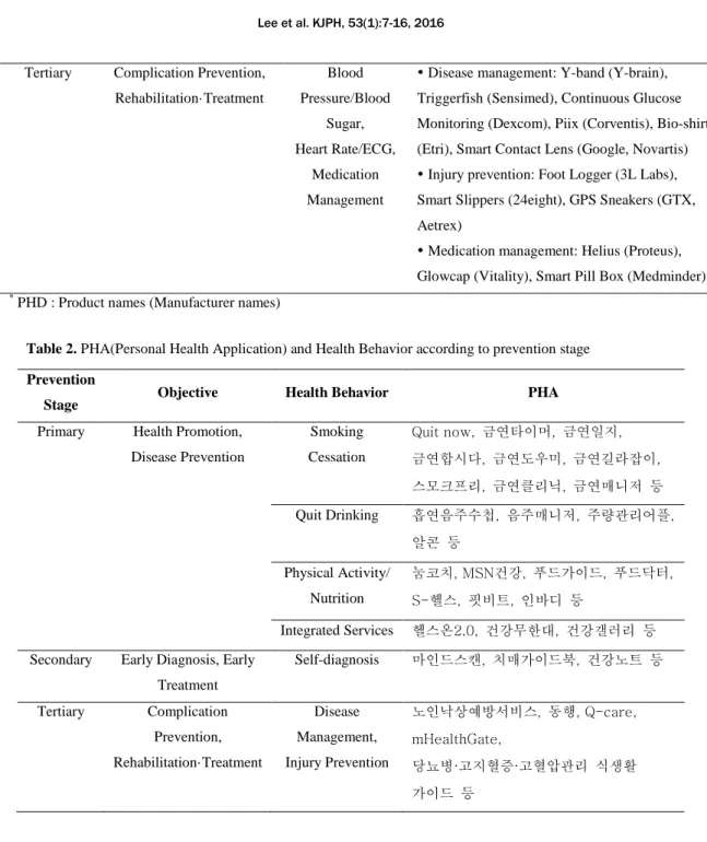 Table 2. PHA(Personal Health Application) and Health Behavior according to prevention stageTertiary Complication Prevention,   