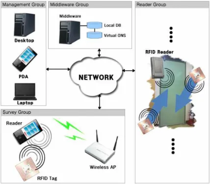 그림  1.  RFID  자산관리  시스템  구축  개념도 Fig.  1.  RFID  Asset  management  system  Schema