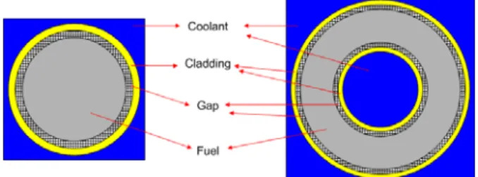 Fig. 1 Outline of nuclear fuel (cylinder vs. annular  type) 하지만,  현재  한국원자력연구소에서  개발되고  있는 새로운 형태의 핵연료는 기존의 핵연료와는  달리  서로  독립된  갭이  소결체의  양쪽에  존재하 며,  기존 핵연료에 비해 소결체의 두께가 절반정 도이기  때문에  갭에서의  열저항  효과가  전체  열 저항에 미치는 영향이 커지게 되었다