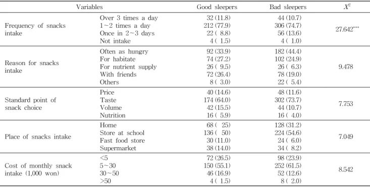 Table 4. Snacks intake behavior ralated to the sleep quality N (%)