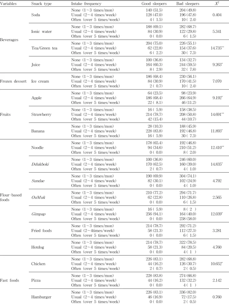 Table 5. Snack type and intake frequency according to the sleep quality N (%)