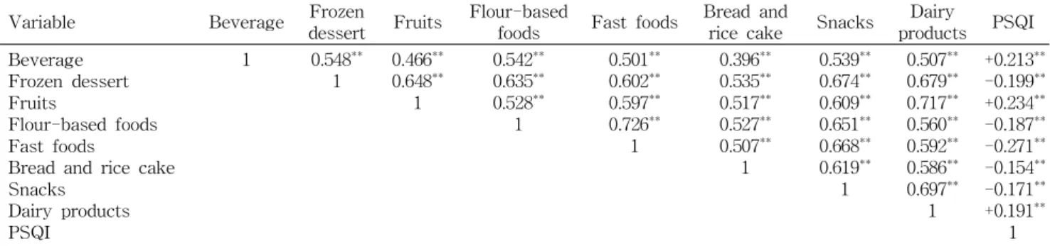 Table 8. Correlations between sleep quality and snacks intake amounts