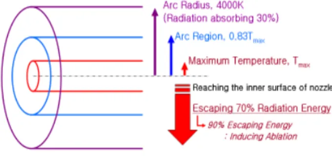 Fig. 1 Geometry of the thermal chamber of a 245kV, 40kA Self-blast circuit breaker