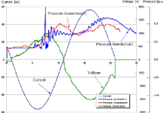 Fig. 6 Predicted pressure variation on thermal chamber of 245kV 40kA self-blast circuit breaker