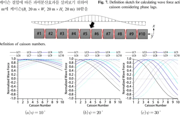 Fig. 9. Distribution of normalized wave forces acting on the greakwater with three different wave attack angles.