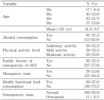 Table 1. General characteristics of subjects (n=180) Variable N (%) Age 20s30s 40s 50s 17 ( 9.4)43 (23.9)93 (51.7)27 (15.0) Mean±SD (yr) 41.4±8.7 Alcohol consumption Yes