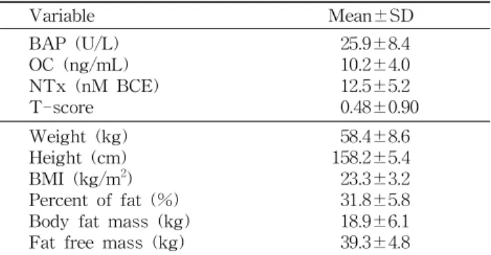 Table 3. Comparison of biochemical bone turnover marker and BMD according to age