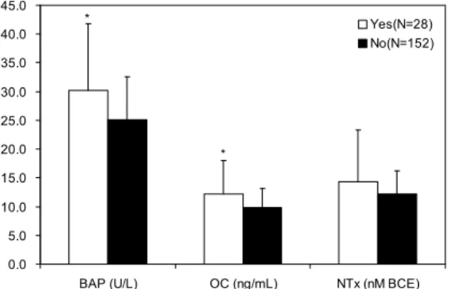 Table 4. Comparison of biochemical bone turnover marker and BMD according to physical activity level
