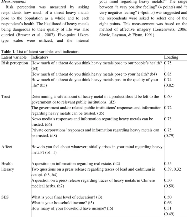 Table 1. List of latent variables and indicators. 