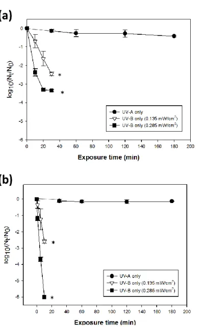 Figure 1. Inactivation of tested of AgNPs depending on UV type and irradiance.   