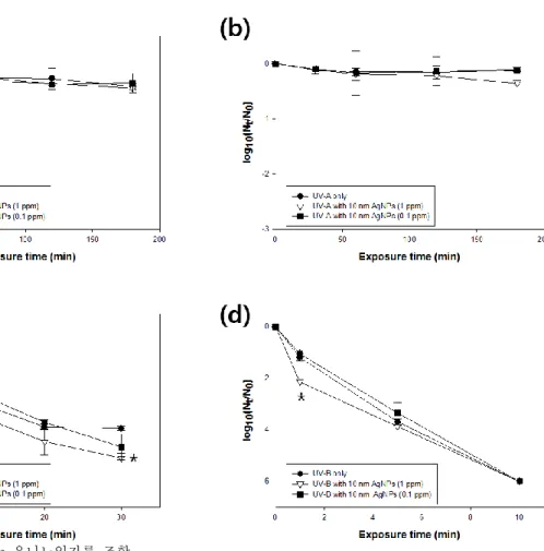 Figure  3.  Inactivation  of  tested  UV-A  (0.078  mW/cm 2 ),  UV-B  (0.285  mW/cm 2 )  with  and  without  10  nm  AgNPs (1 ppm or 0.1 ppm)